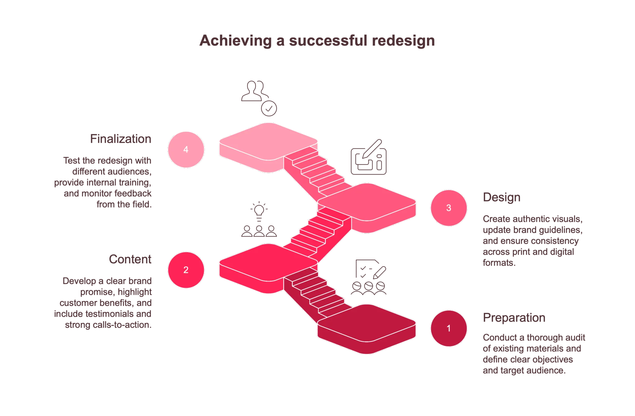 Infographic showing the four steps of a successful B2B brochure redesign: preparation, content, design, finalization.