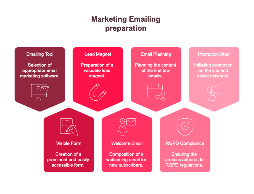 Infographic detailing the steps for preparing a marketing emailing: tool selection, lead magnet, email planning, promotion, visible form, welcome email, and RGPD compliance.