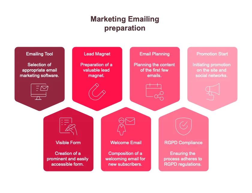 Infographic detailing the steps for preparing a marketing emailing: tool selection, lead magnet, email planning, promotion, visible form, welcome email, and RGPD compliance.