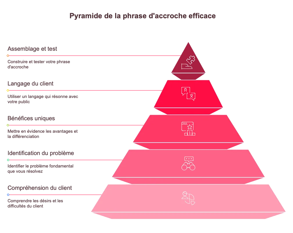 Infographie en forme de pyramide détaillant les étapes pour construire une phrase d’accroche efficace : compréhension du client, identification du problème, bénéfices uniques, langage du client, assemblage et test